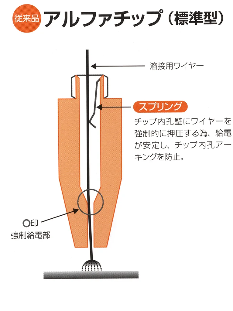 高耐久溶接用コンタクトチップ・アルファチップ標準型画像