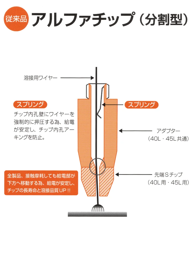 分割型溶接用コンタクトチップ・アルファチップ分割型製品画像・アルファエクセレント有限会社